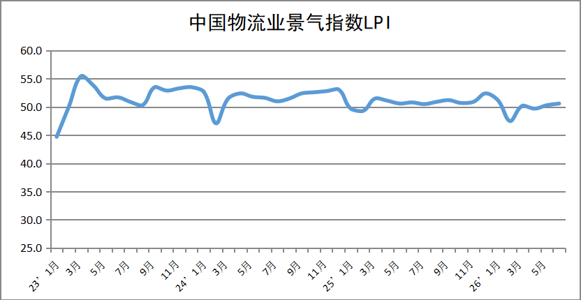 2026年6月中国物流业景气指数为50.6%